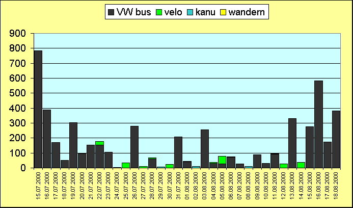 [ tagesetappe in kilometer ]
