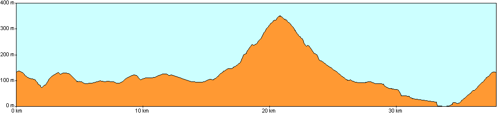 [ hhenprofil der wegstrecke camping ekeberg - holmenkollen - camping ekeberg ]