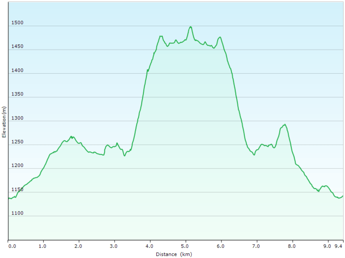 hoehenprofil der wanderung vom asosanjo terminal via nakadake krater zum mount nakadake und zurueck zum asosanjo terminal