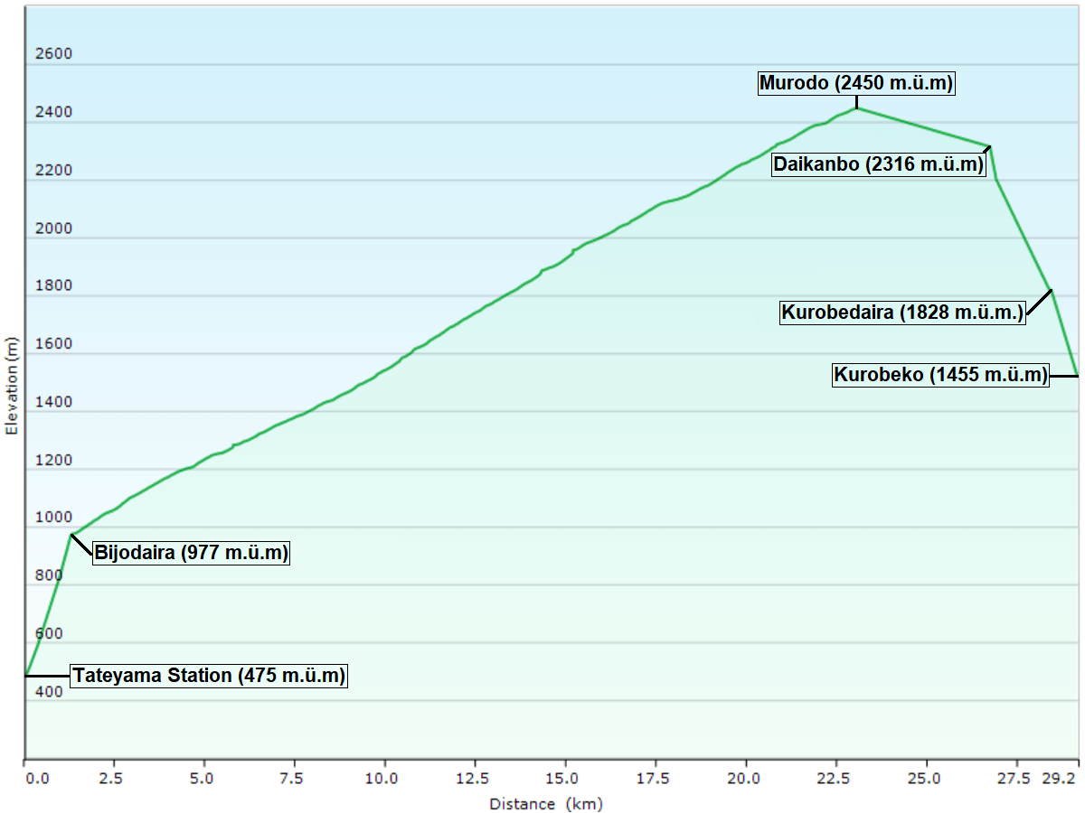 hoehenprofil der reise von der tateyama station via murodo zum kurobe damm