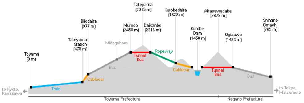 schematische darstellung der alpine route