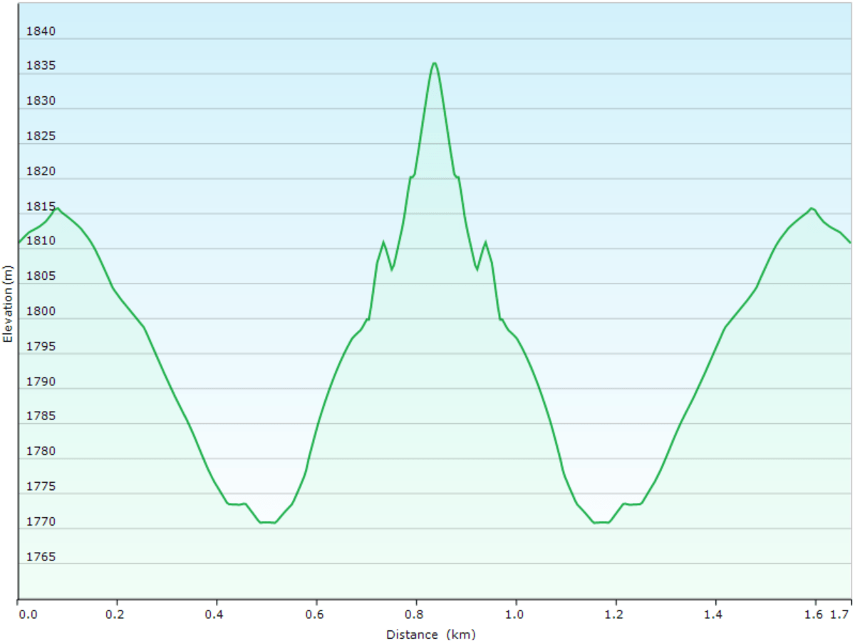 hoehenprofil der kurzwanderung vom sanbondaki resthouse zu den sanbondaki falls und zurueck