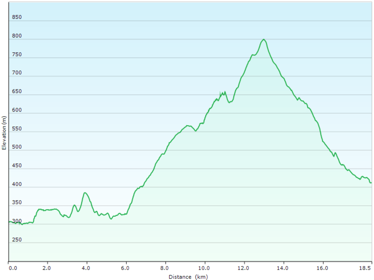 hoehenprofil der wanderung ueber den alten postweg nakasendo von nakatsugawa via magome nach tsumago