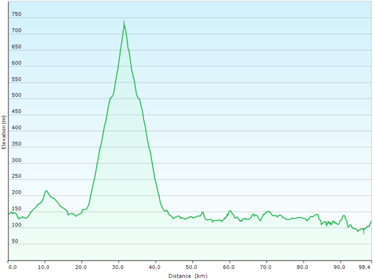 hoehenprofil der fahrten rund um teshikaga