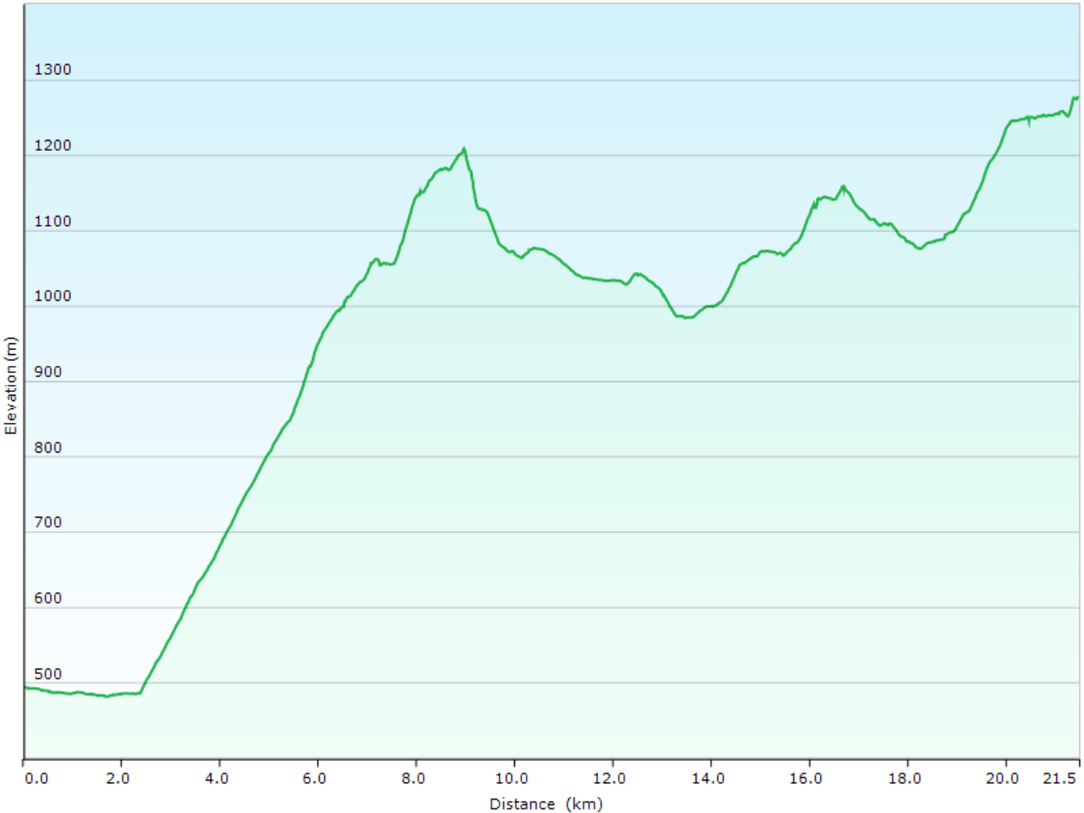 hoehenprofil der wanderung vom hotel balsthal, SO zum hotel weissenstein, SO