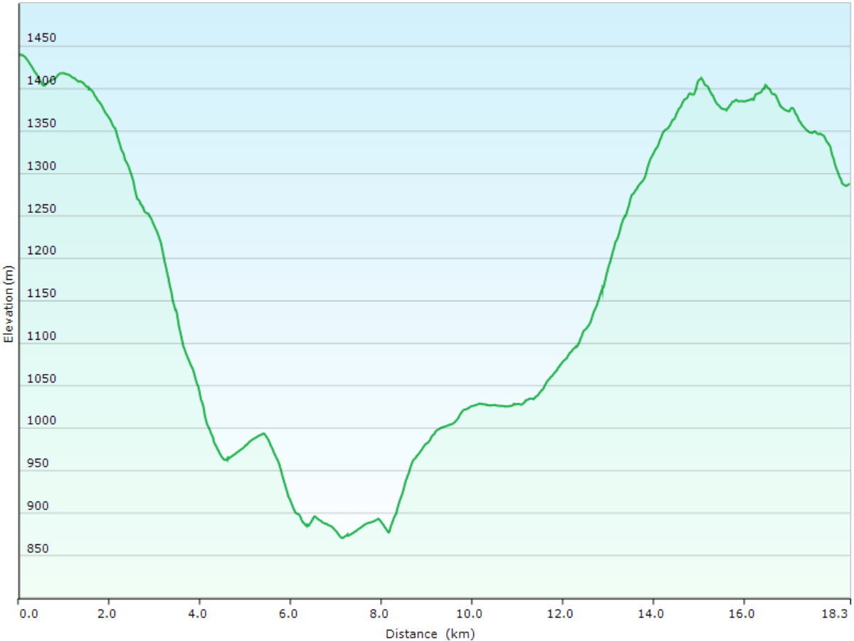 hoehenprofil der wanderung vom B&B chasseral, BE zum relais vue des alpes, NE