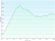 hoehenprofil der wanderung von der l'auberge de noiraigue in val-de-travers, NE zur bushaltestelle la combaz, VD
