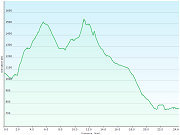 hoehenprofil der wanderung vom bahnhof sainte-croix, VD zum hotel de la concorde in vallorbe, VD