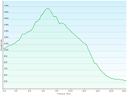 hoehenprofil der wanderung vom studio "au rayon de soleil" in saint-cergue, VD zur bushaltestelle la rippe village, VD